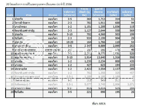  photo AREA_Top20bestsellinglocationsinBKK_2013_sm_zps77f3a908.jpg
