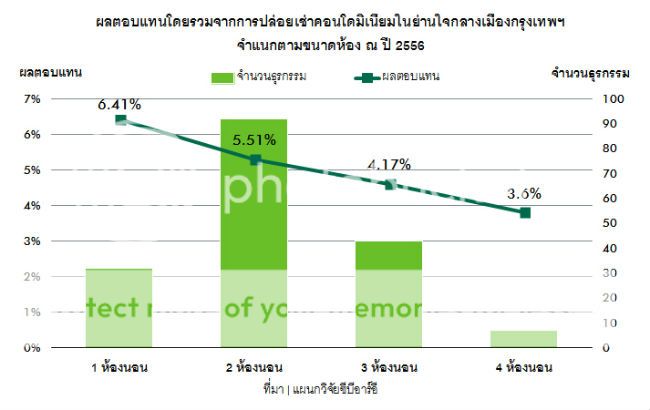  photo CBRE-Bangkokcondorentalreturn2013_zps4a4915d0.jpg