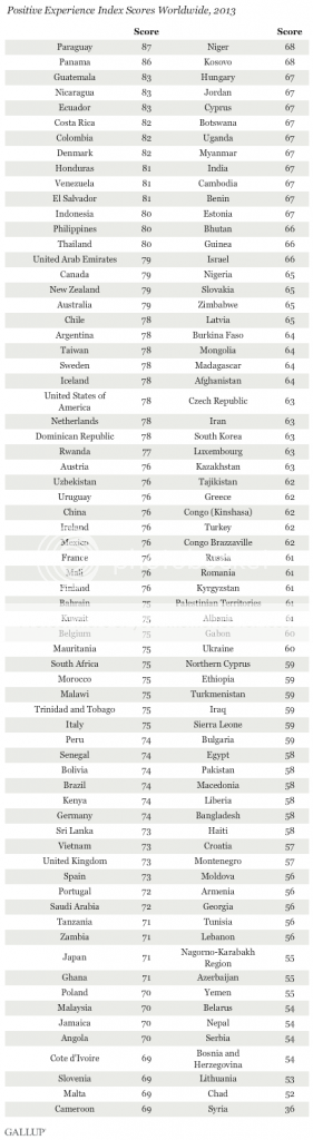  photo Gallup_PositiveEmotionsWorldwide_2014_zps3c8da8f2.png