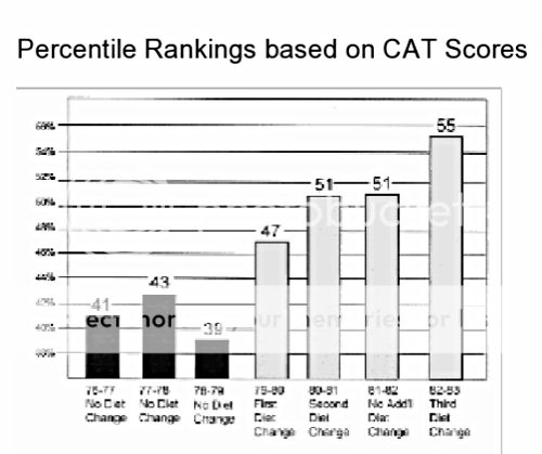 Feingold Diet and CAT Scores photo FG3_zps570a533a.jpg